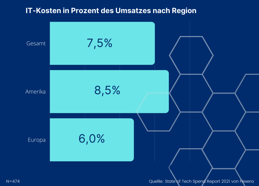 IT-Kosten in Prozent des Umsatzes nach Region